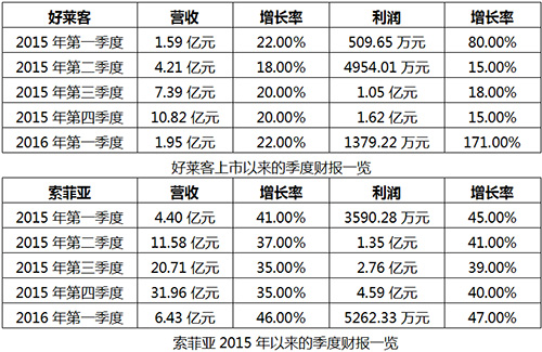 好莱客2016半年报公布,追上索菲亚还要多久?